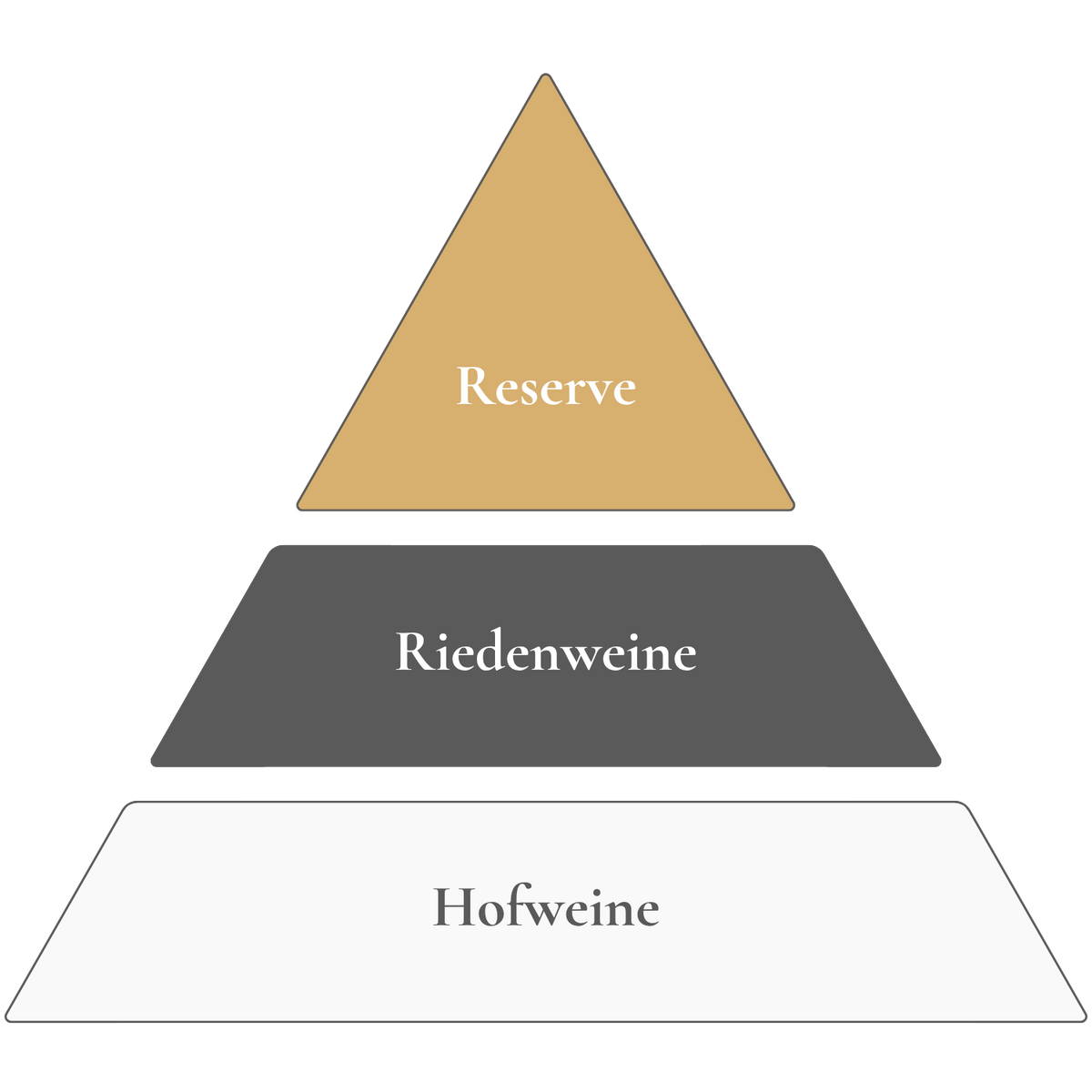 Qualitätspyramide Weingut Ott: Hofweine, Riedenweine, Reserve